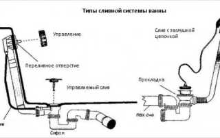 Установка сифона на ванну: как правильно собрать и провести монтаж сифона